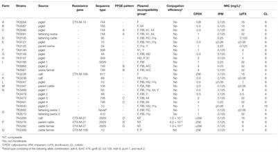 Prevalence and Relatedness of mcr-1-Mediated Colistin-Resistant Escherichia coli Isolated From Livestock and Farmers in Japan